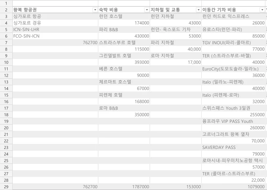 남자 혼자 유럽 자유여행 3주 경비 총정리 (항공권, 숙소, 식사 팁)